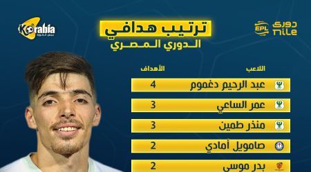 دغموم يتصدر قائمة هدافي الدوري المصري بعد الجولة الخامسة
