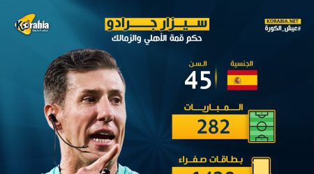صاحب 1429 بطاقة صفراء و70 حمراء.. الكشف عن إحصائيات الحكم سيزار جرادو خلال مسيرته