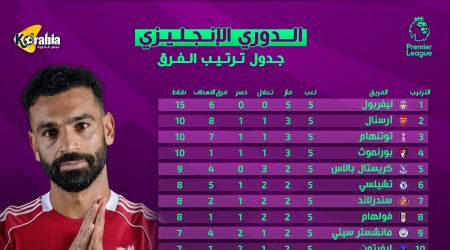 صدارة ليفربول وتعثر السيتي وأرسنال .. تعرف على ترتيب الدوري الإنجليزي بعد انتهاء الجولة الخامسة صدارة ليفربول وتعثر السيتي وأرسنال .. تعرف على ترتيب الدوري الإنجليزي بعد انتهاء الجولة الخامسة