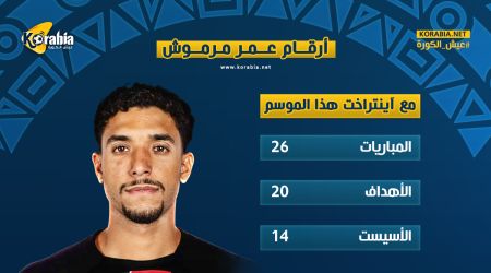 قبل بداية رحلته مع مانشستر سيتي.. ماذا قدم عمر مرموش في مسيرته مع الأندية؟