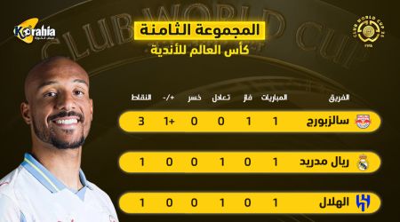 كأس العالم للأندية.. سالزبورج يتصدر مجموعة الهلال وريال مدريد بالجولة الأولى كأس العالم للأندية.. سالزبورج يتصدر مجموعة الهلال وريال مدريد بالجولة الأولى