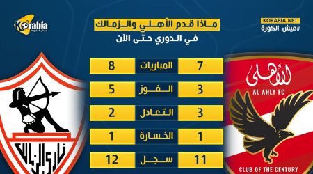 ماذا قدم الأهلي والزمالك قبل القمة 131 في الدوري المصري؟