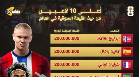 إنفوجراف | أعلى 10 لاعبين قيمة تسويقية في كأس العالم 2026