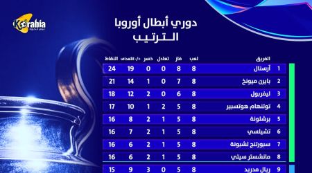 ترتيب دوري أبطال أوروبا بعد نهاية دور المجموعات.. 8 فرق تأهلت للدور القادم و16 فريقًا يتنافسون على المحلق