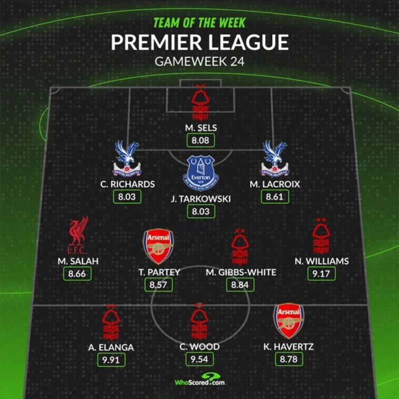 التشكيل المثالي للجولة 24 بالدوري الإنجل