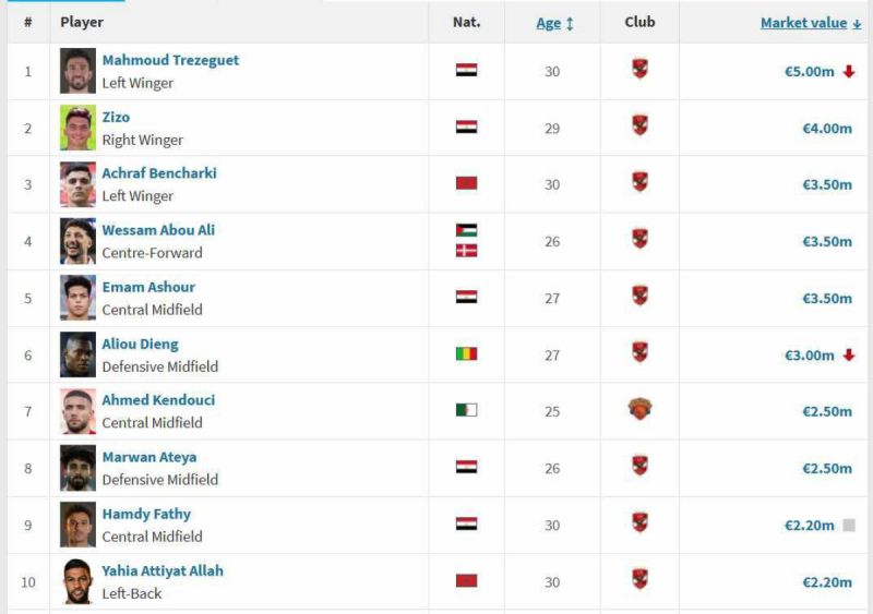 القيمة التسويقية للاعبي الدوري 1