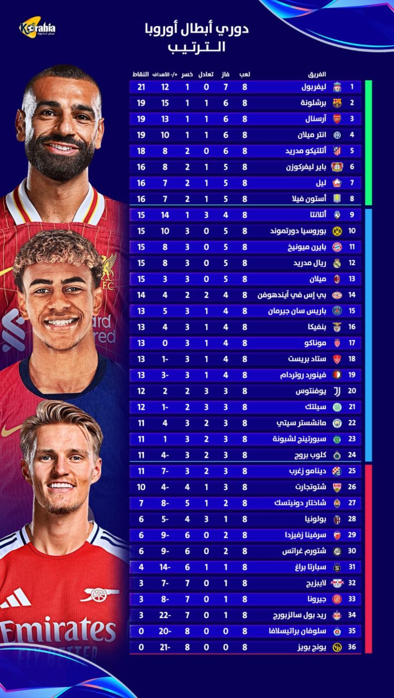 ترتيب دوري أبطال أوروبا