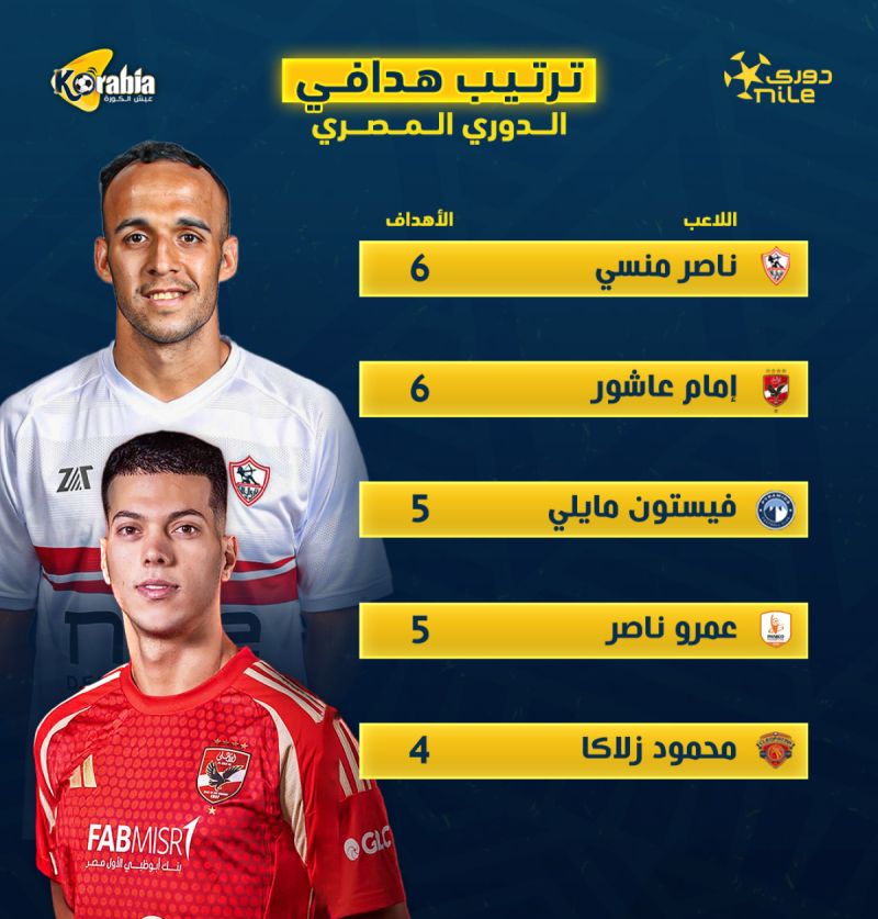 ترتيب هدافي الدوري المصري ترتيب هدافي الدوري المصري